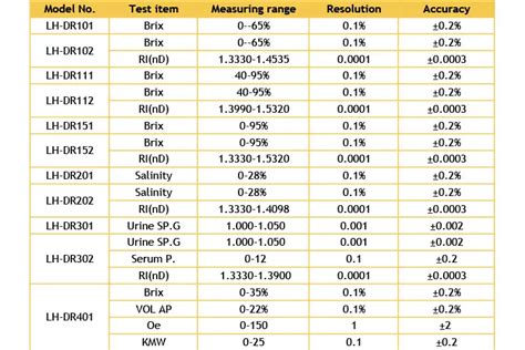 brix refractometer extech|refractometer brix conversion chart.